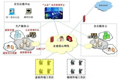 私有云安全的過渡時(shí)期——‘云朵’方案的設(shè)計(jì)思路